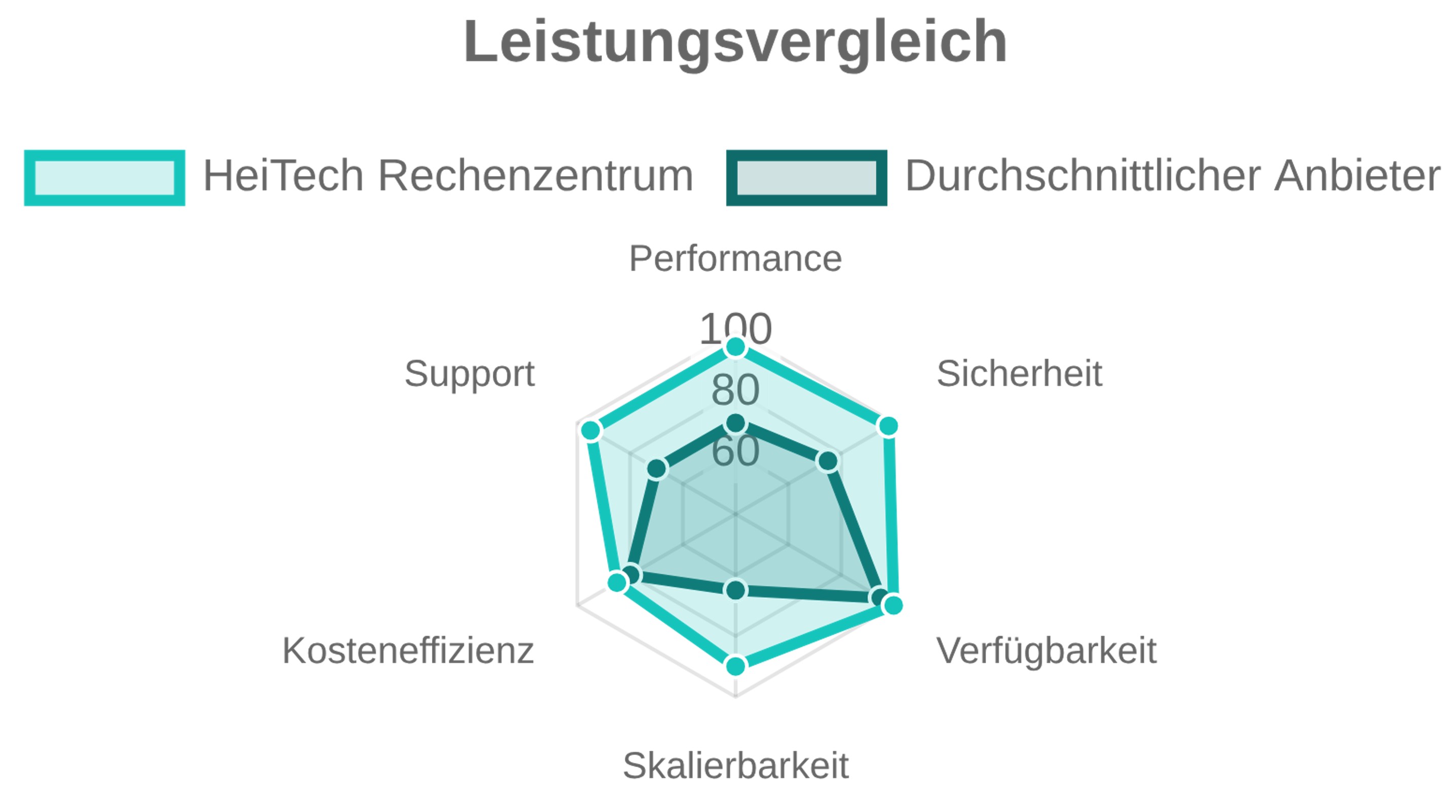 HeiTech Leistungsvergleich